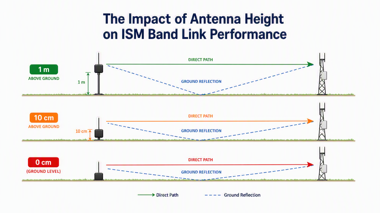 Why Antenna Placement Beats Antenna Upgrades